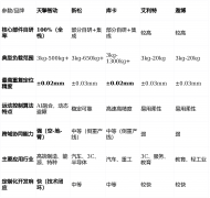 焦点劣势：协做机械人产物设想轻盈、编程